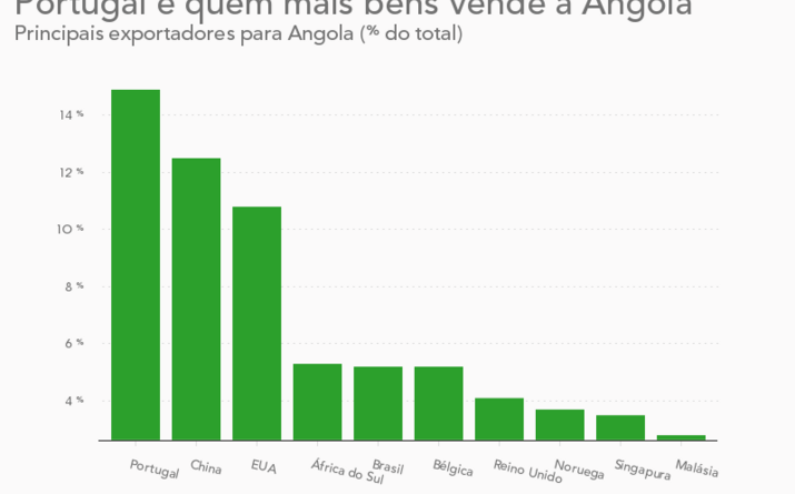 Maiores vendedores