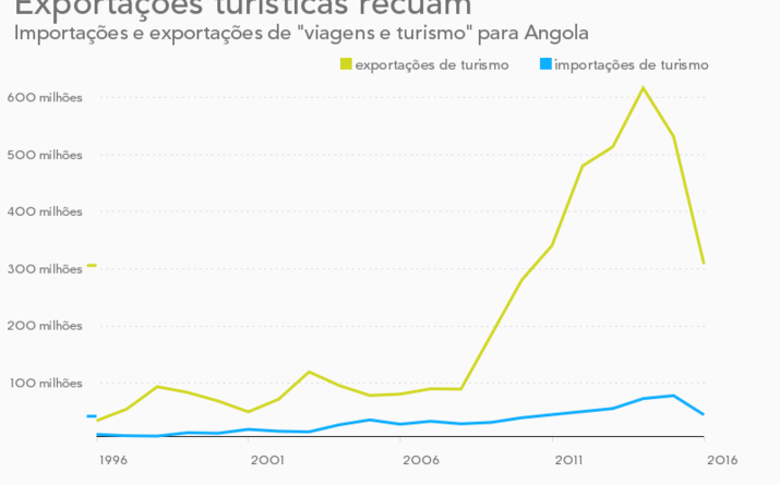 Impacto do turismo