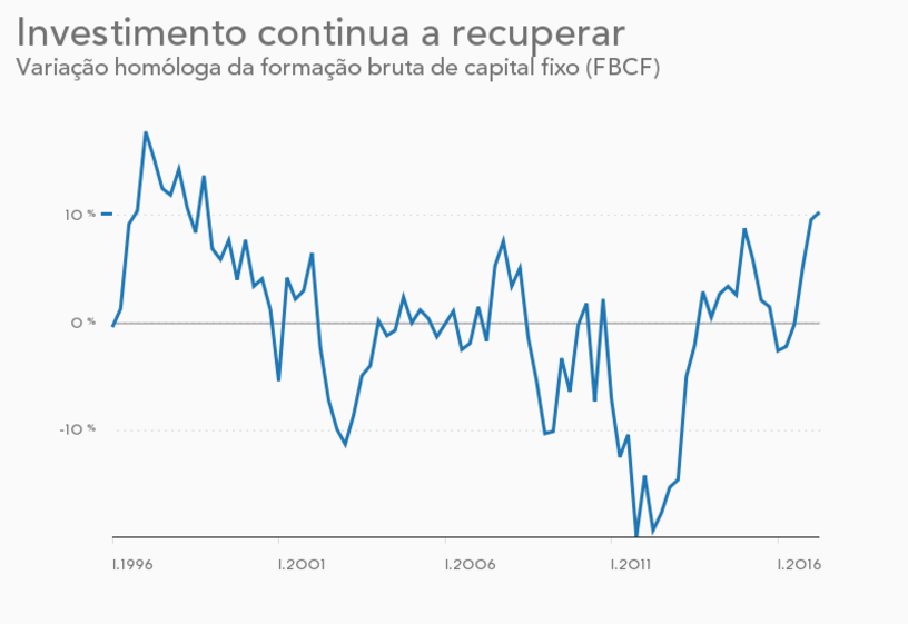obras construção empresas investimento