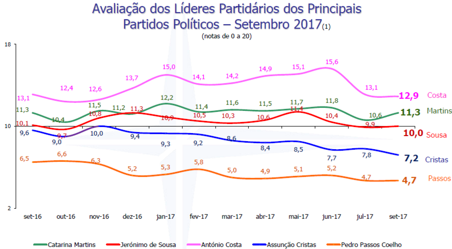 António Costa, PS, Faro