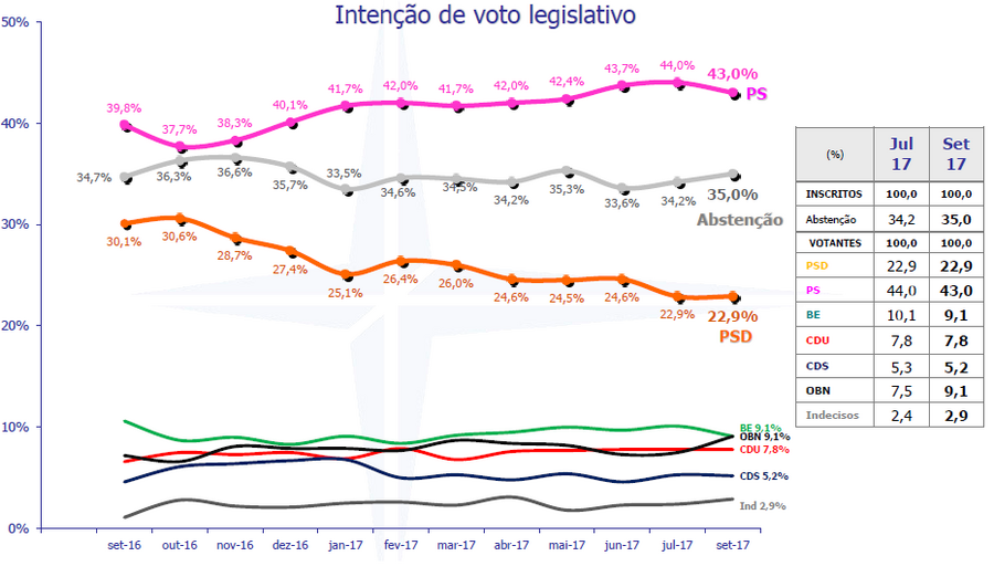 António Costa, PS, Faro