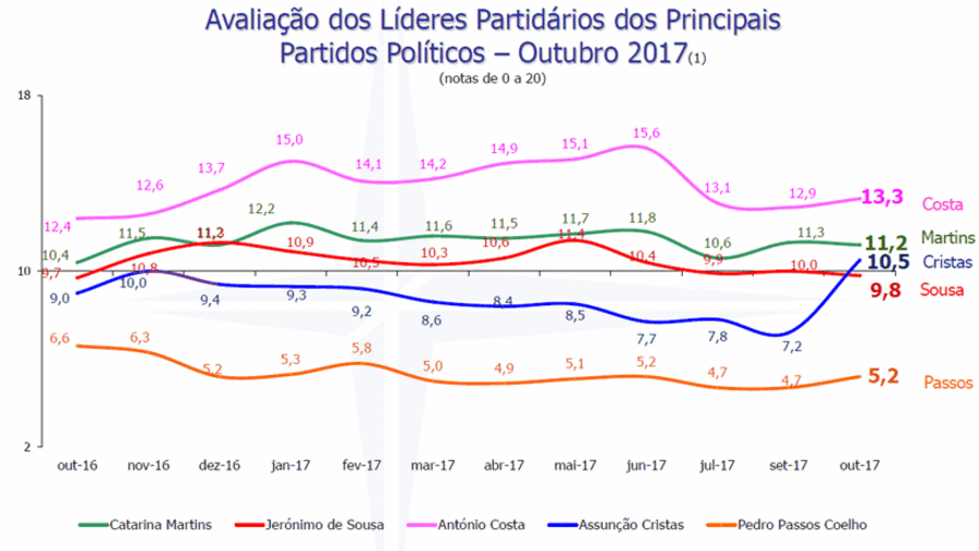 António Costa Marcelo Rebelo de Sousa Constança Urbano de Sousa