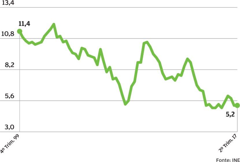 Poupança cai com mais consumo e menos rendimento pessoas compras consumidores