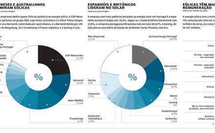 Quem são os patrões das eólicas em Portugal?
