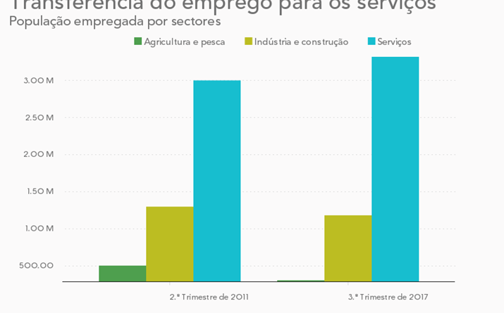 Emprego por grandes sectores