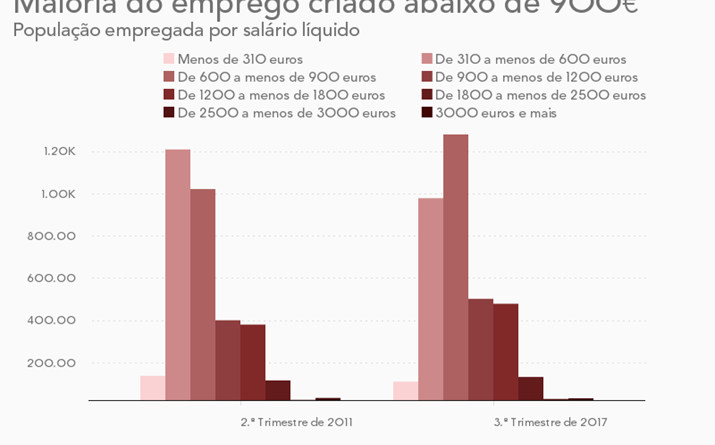 Emprego por conta de outrem por rendimento