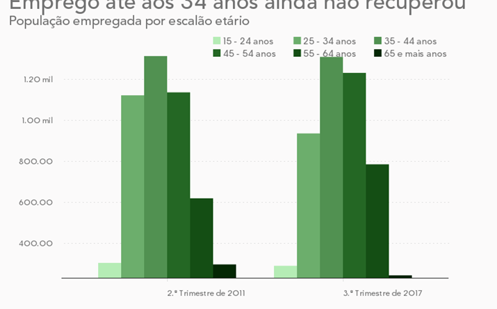 Emprego por escalões etários