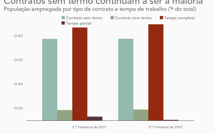 Emprego por tipo de contrato e horário