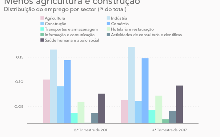 Emprego por sectores