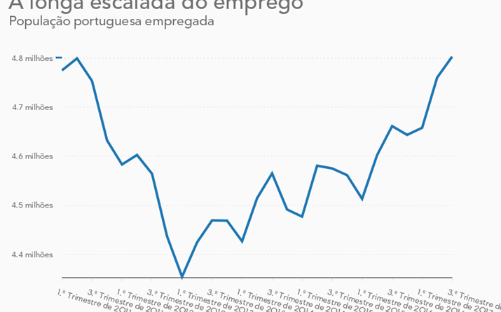 População empregada