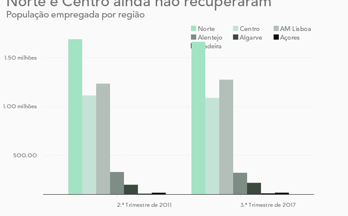 Emprego por regiões