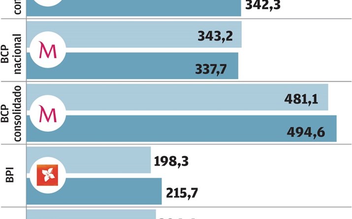 Bancos carregam nas comissões