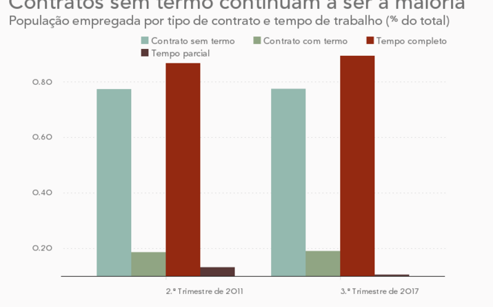 Emprego por tipo de contrato e horário