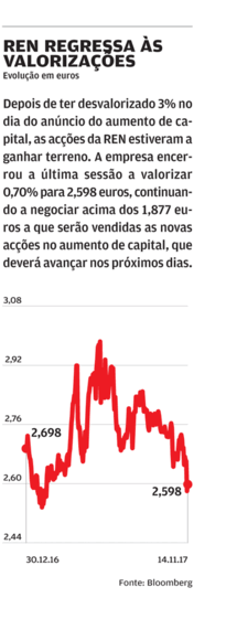 REN CFO Gonçalo morais soares 
