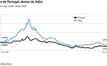 Como Portugal apanhou a Itália em sete gráficos