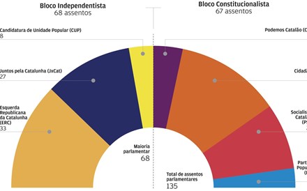 Catalunha: Sondagens apontam para parlamento partido ao meio