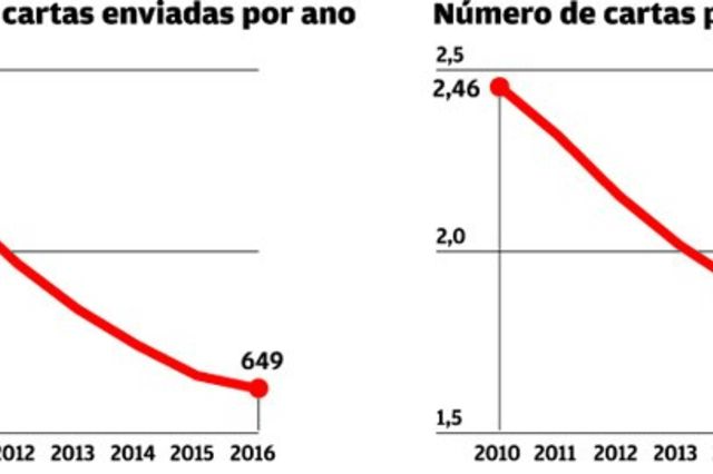 4 gráficos para conhecer o sector postal na Europa