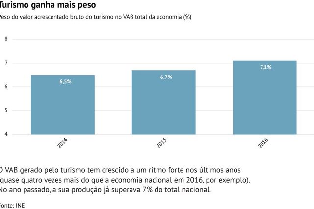 Turismo já vale mais do que construção e agricultura juntos