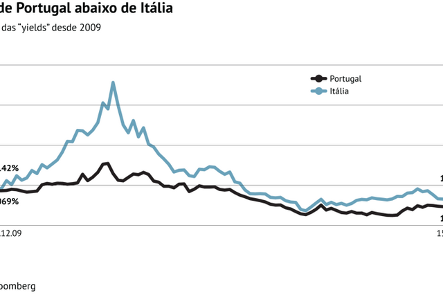 Como Portugal apanhou a Itália em sete gráficos