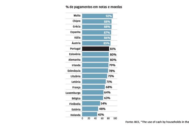 Portugueses adoram notas e moedas, mas trazem poucas na carteira