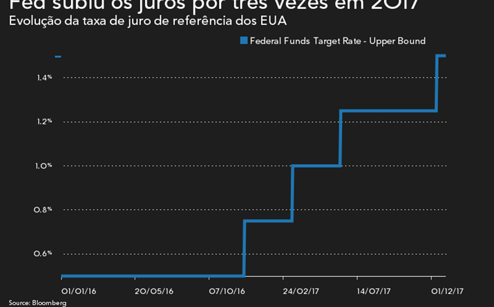 9 aumentos das taxas dos bancos centrais