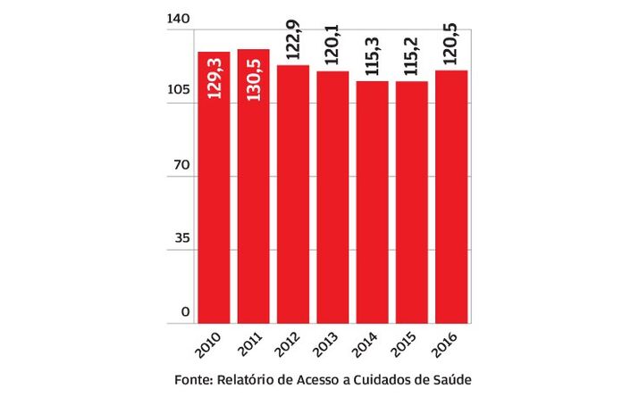 Mais espera  nas consultas 