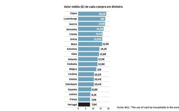 Valores baixos em dinheiro