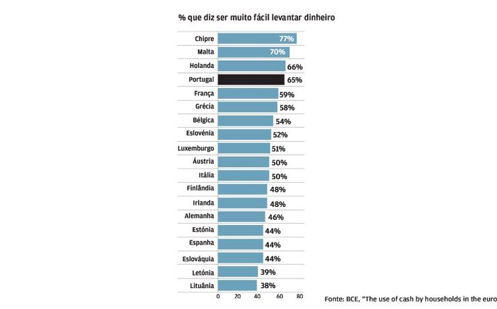 Maioria diz ser fácil levantar