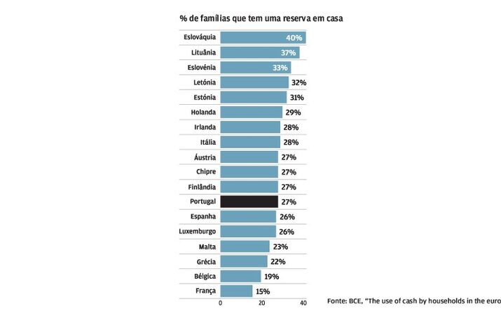 27% tem dinheiro no colchão