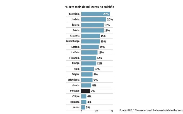 7% têm mais de mil euros no colchão