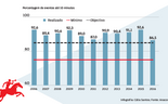 Evolução da qualidade de serviço dos CTT em sete gráficos