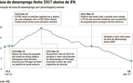 Gráfico: Como a taxa de desemprego caiu para menos de metade em quatro anos