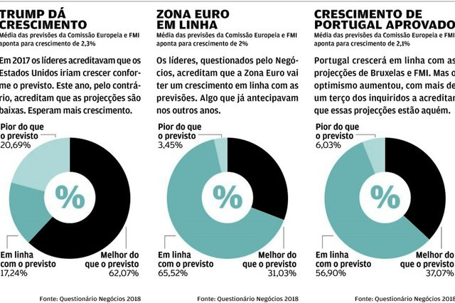 Líderes temem descontrolo das contas públicas mas acreditam que metas vão ser atingidas