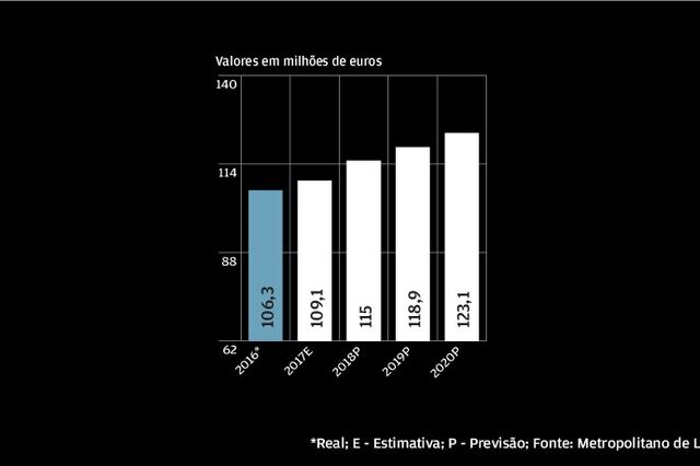 Como vão evoluir as contas do Metro de Lisboa