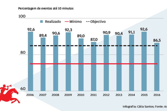 Serviço dos CTT tem vindo a piorar desde 2015