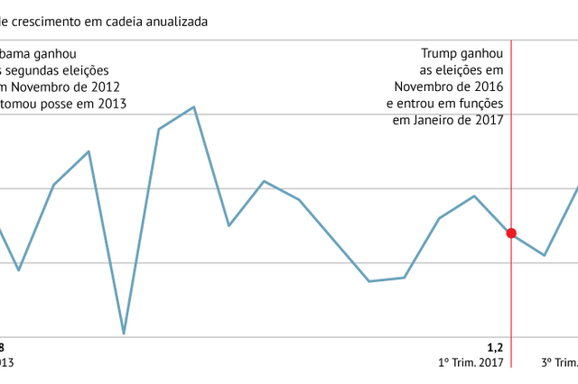 Os números: Trumpnomics com impactos limitados