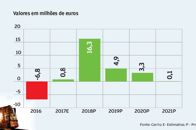 O que mudou na Carris no primeiro ano sob gestão da câmara