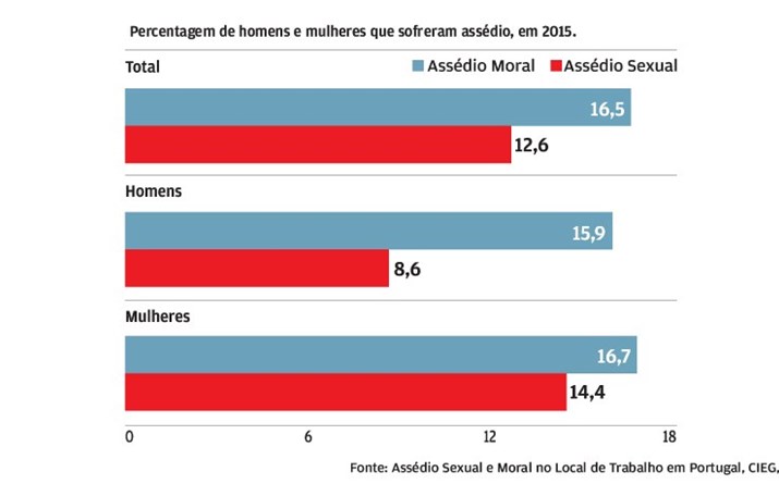 Uma em cada dez já foram vítimas de assédio sexual