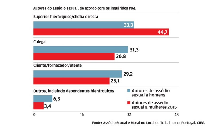 Superiores hierárquicos e chefias são os principais autores