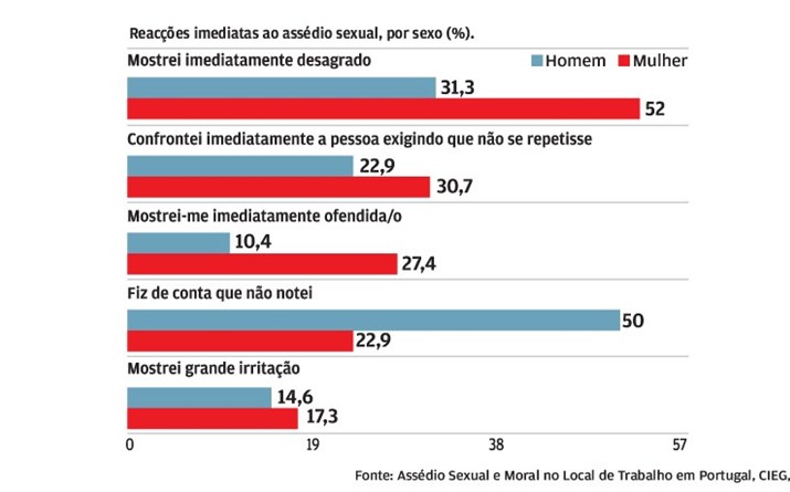 Metade dos homens assediados finge que não nota