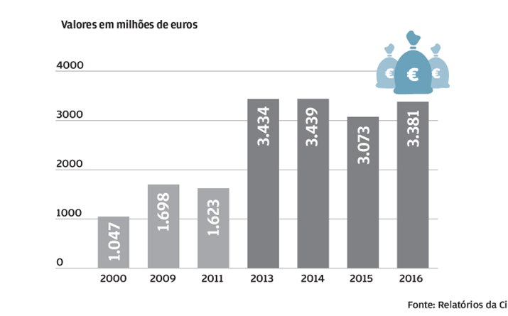 Dívida duplicou em cinco anos