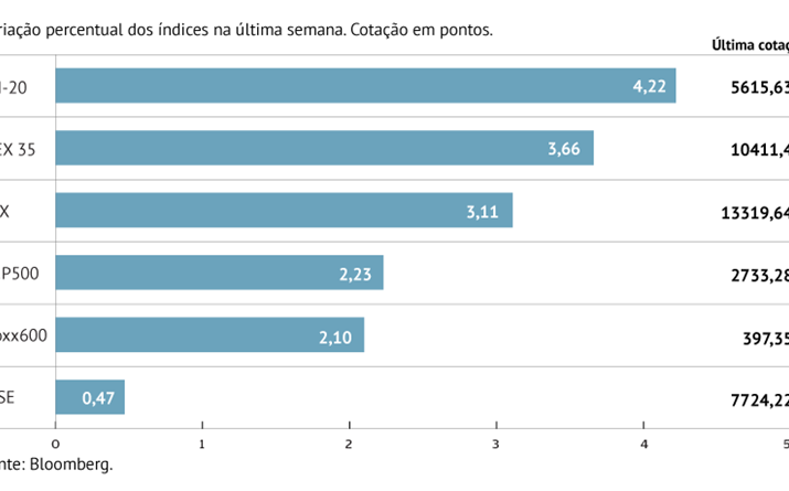 Arranque de ano forte nas bolsas