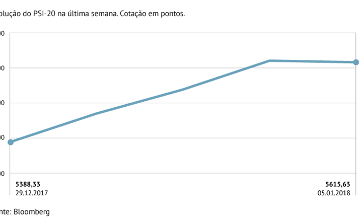 PSI-20 avança mais de 4%