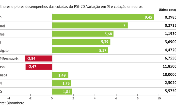 BCP destaca-se em Lisboa