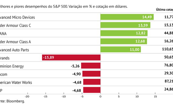 Problemas na Intel impulsionam rival