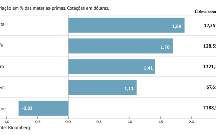 Matérias-primas em alta