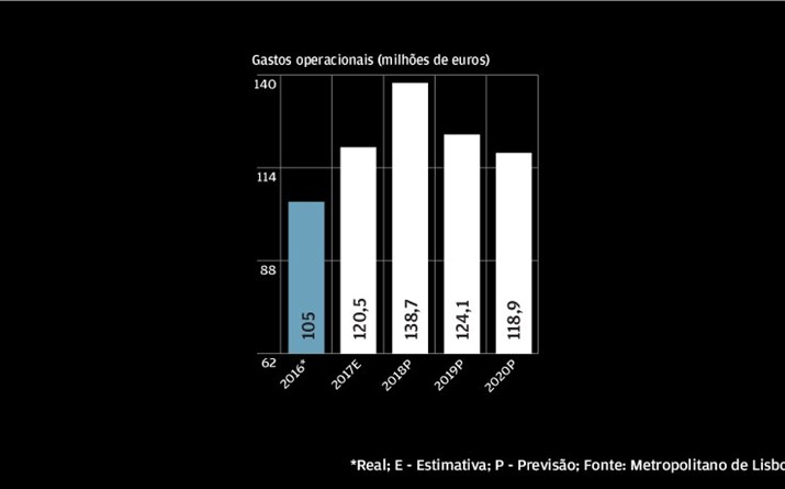 Gastos com pico em 2018