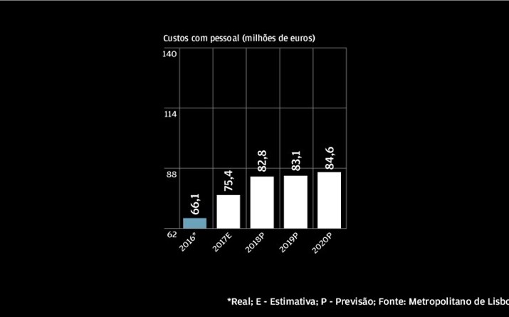 Mais efectivos levam a mais custos