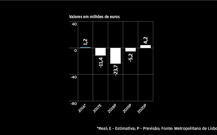 Agravamento do EBITDA este ano