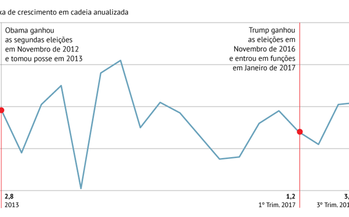 Economia a crescer 3%